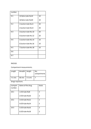 number.
9-1 15.Ryles tube No19
16.Ryles tube No20
10
10
9-2 1.Suction tube No.6
2.Suction tube No.8
20
20
9-3 3.Suction tube No.10
4.Suction tube No.12
20
20
9-4 5.Suction tube No.14
6.Suction tube No.16
10
10
9-5 7.Suction tube No.18 10
9-6
9-7
RACK10:
Compartment measurements.
Length Breadth Height No.
compartments
7.5 cms 60 cms 7.5 cms 7
Drugs-Injections.
Compart
number.
Name of the drug. Stock.
10-1 1.ICD tube No8
2.ICD tube No10
2
2
10-2 3.ICD tube No12
4.ICD tube No14
2
2
10-3 5.ICD tube No16
6.ICD tube No18
2
2
 