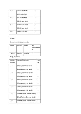 10-4 7.ICD tube No20
8.ICD tube No22
2
2
10-5 9.ICD tube No24
10.ICD tube No26
2
2
10-6 11.ICD tube No28
12.ICD tube No30
2
2
10-7 13.ICD tube No32 2
RACK11:
Compartment measurements.
Length Breadth Height No.
compartmen
ts
7.5 cms 60 cms 7.5 cms 7
Drugs-Injections.
Compart
number.
Name of the drug. Sto
ck.
11-1 1.Foley’s catheter No.6
2.Foley’s catheter No.8
4
4
11-2 3.Foley’s catheter No.10
4.Foley’s catheter No.12
4
4
11-3 5.Foley’s catheter No.14
6.Foley’s catheter No.16
4
4
11-4 7.Foley’s catheter No.18
8.Foley’s catheter No.20
4
4
11-5 1.Red Rubber Catheter No.10
2.Red Rubber Catheter No.12
4
4
11-6 3.Red Rubber Catheter No.14 4
 