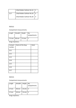 4.Red Rubber Catheter No.16 4
11-7 5.Red Rubber Catheter No.18
6.Red Rubber Catheter No.20
4
4
RACK12:
Compartment measurements.
Length Breadth Height No.
compartments
7.5 cms 60 cms 7.5 cms 7
Drugs-Injections.
Compart
number.
Name of the drug. Stock.
12-1
12-2
12-3
12-4
12-5
12-6
12-7
RACK13:
Compartment measurements.
Length Breadth Height No.
compartments
17 cms 40 cms 15 cms 3
17 cms 20 cms 15 cms 3
Drugs-Injections.
 