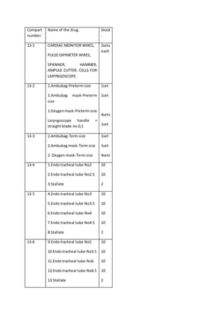 Compart
number.
Name of the drug. Stock
.
13-1 CARDIAC MONITOR WIRES,
PULSE OXYMETER WIRES,
SPANNER, HAMMER,
AMPULE CUTTER. CELLS FOR
LARYNGOSCOPE.
2sets
each
13-2 1.Ambubag-Preterm size
1.Ambubag mask-Preterm
size
1.Oxygenmask-Preterm size
Laryngoscope handle +
straight blade no.0,1
1set
1set
4sets
1set
13-3 2.Ambubag-Term size
2.Ambubag mask-Term size
2. Oxygen mask-Term size
1set
1set
4sets
13-4 1.Endo tracheal tube No2
2.Endo tracheal tube No2.5
3.Stallate
10
10
2
13-5 4.Endo tracheal tube No3
5.Endo tracheal tube No3.5
6.Endo tracheal tube No4
7.Endo tracheal tube No4.5
8.Stallate
10
10
10
10
2
13-6 9.Endo tracheal tube No5
10.Endo tracheal tube No5.5
11.Endo tracheal tube No6
12.Endo tracheal tube No6.5
13.Stallate
10
10
10
10
2
 