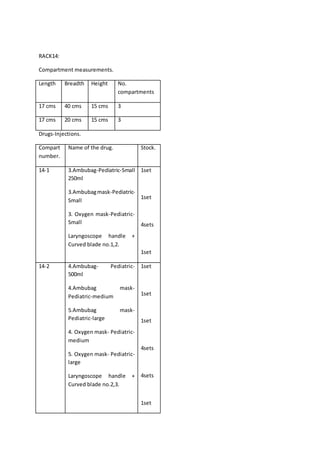 RACK14:
Compartment measurements.
Length Breadth Height No.
compartments
17 cms 40 cms 15 cms 3
17 cms 20 cms 15 cms 3
Drugs-Injections.
Compart
number.
Name of the drug. Stock.
14-1 3.Ambubag-Pediatric-Small
250ml
3.Ambubagmask-Pediatric-
Small
3. Oxygen mask-Pediatric-
Small
Laryngoscope handle +
Curved blade no.1,2.
1set
1set
4sets
1set
14-2 4.Ambubag- Pediatric-
500ml
4.Ambubag mask-
Pediatric-medium
5.Ambubag mask-
Pediatric-large
4. Oxygen mask- Pediatric-
medium
5. Oxygen mask- Pediatric-
large
Laryngoscope handle +
Curved blade no.2,3.
1set
1set
1set
4sets
4sets
1set
 