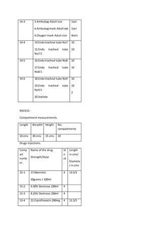 14-3 5.Ambubag-Adult size
6.Ambubagmask-Adultsize
6.Oxygen mask-Adult size
1set
1set
4sets
14-4 14.Endo tracheal tube No7
15.Endo tracheal tube
No7.5
10
10
14-5 16.Endo tracheal tube No8
17.Endo tracheal tube
No8.5
10
10
14-6 18.Endo tracheal tube No9
19.Endo tracheal tube
No9.5
20.Stallate
10
10
2
RACK15:
Compartment measurements.
Length Breadth Height No.
compartments
10 cms 30 cms 15 cms 10
Drugs-Injections.
Comp
art
numb
er.
Name of the drug.
Strength/Dose
St
o
ck
.
Length
in cms/
Diamete
r in cms
15-1 17.Mannitol.
20grams / 100ml
4 13.5/5
15-2 6.50% Dextrose.100ml 4
15-3 8.25% Dextrose.100ml 4
15-4 21.Ciprofloxacin.200mg 4 11.5/5
 