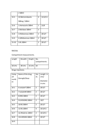 / 100ml
15-5 22.Metronidazole.
500mg / 100ml
4 13.5/3.5
15-6 1.Hamaccele.500ml 1 21/8
15-7 2.Ralidase.500ml 1
15-8 3.5%Dextrose.500ml 2 20.5/7
15-9 4.10%Dextrose.500ml 2 20.5/7
15-10 5.RL.500ml 2 20.5/7
RACK16:
Compartment measurements.
Length Breadth Height No.
compartments
10 cms 30 cms 15 cms 10
Drugs-Injections.
Comp
art
numb
er.
Name of the drug.
Strength/Dose
Sto
ck.
Length in
cms/
Diameter
in cms
16-1 6.IsolyteP.500ml 2 20.5/7
16-2 7.IsolyteM.500ml 2 20.5/7
16-3 8.DNS.500ml 2 20.5/7
16-4 9.0.45%DNS.500ml 2 19/7
16-5 10.NS.500ml 2 20.5/7
16-6 11.NS.100ml 4 10.5/4.5
16-7 12.3%Saline.100ml 2 10.5/4.5
16-8 13.0.45%NS.500ml 2 20.5/7
16-9
 