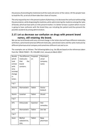 the processof providingthe medicinestoall the nook and corner of the nation. All the people have
to lead the life, so let all of them take their share of income.
The onlyrequestbyme in the presentsystemof pharmacy isto decrease the confusionwhilewriting
the prescription,while dispensingthe medicine,while administering the medicine among the lacks
of brands,whichwe have withusin the present market. It is better to have a system where no one
is going to have confusion with the brand they use including the patient and thus prevent the
possible accidents by wrong administration.
2.17. Let us decrease our confusion on drugs with present brand
names, still retaining the brand.
We can see lotof brands with very minimal change in the letters but will have different molecules
withthem,same brandname but differentmolecules,same brand name and the same molecule by
different pharmaceutical company and sometimes different cost and so on.
The examples are as follows: The following tables (e.g. 1to 20) are based on the references taken
from the ‘DRUG TODAY – 79, VOLUME 1 & 2, January to March 2013.’
Brands
which
look
similar
with
very
minimal
change
in
letter.
The different
molecules
that the
brand
contains.
Preparati
on
Pharmace
utical
company
name
e.g.1
Atorno Atorvastatin Tablet Gnova
biotech
Atorlo Losartan Tablet Olcard
e.g.2
ATS Artesunate Injection Vee
remedies
ATV Atorvastatin Tablet Zee lab
e.g.3
Axon Methyl
cobalamine,
ALA,
Tablet Bajaj
pharmace
 