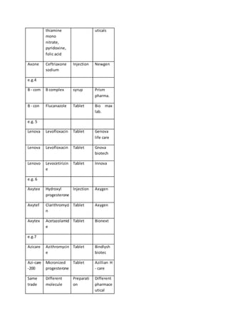 thiamine
mono
nitrate,
pyridoxine,
folic acid
uticals
Axone Ceftriaxone
sodium
Injection Newgen
e.g.4
B - com B complex syrup Prism
pharma.
B - con Flucanazole Tablet Bio max
lab.
e.g. 5
Lenova Levofloxacin Tablet Genova
life care
Lenova Levofloxacin Tablet Gnova
biotech
Lenovo Levocetirizin
e
Tablet Innova
e.g. 6
Axytee Hydroxyl
progesterone
Injection Axygen
Axytef Clarithromyci
n
Tablet Axygen
Axytex Acetazolamid
e
Tablet Bionext
e.g.7
Azicare Azithromycin
e
Tablet Bindlysh
biotec
Azi-care
-200
Micronized
progesterone
Tablet Azillian H
- care
Same
trade
Different
molecule
Preparati
on
Different
pharmace
utical
 
