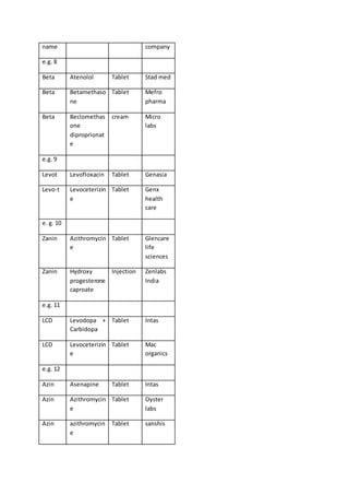 name company
e.g. 8
Beta Atenolol Tablet Stad med
Beta Betamethaso
ne
Tablet Mefro
pharma
Beta Beclomethas
one
diproprionat
e
cream Micro
labs
e.g. 9
Levot Levofloxacin Tablet Genasia
Levo-t Levoceterizin
e
Tablet Genx
health
care
e. g. 10
Zanin Azithromycin
e
Tablet Glencare
life
sciences
Zanin Hydroxy
progesterone
caproate
Injection Zenlabs
India
e.g. 11
LCD Levodopa +
Carbidopa
Tablet Intas
LCD Levoceterizin
e
Tablet Mac
organics
e.g. 12
Azin Asenapine Tablet Intas
Azin Azithromycin
e
Tablet Oyster
labs
Azin azithromycin
e
Tablet sanshis
 
