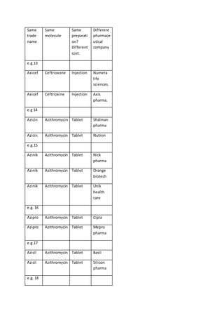 Same
trade
name
Same
molecule
Same
preparati
on?
Different
cost.
Different
pharmace
utical
company
e.g.13
Axicef Ceftrioxone Injection Numera
life
sciences.
Axicef Ceftrioxine Injection Axis
pharma.
e.g 14
Azicin Azithromycin Tablet Shalman
pharma
Azicin Azithromycin Tablet Nutron
e.g.15
Azinik Azithromycin Tablet Nick
pharma
Azinik Azithromycin Tablet Orange
biotech
Azinik Azithromycin Tablet Unik
health
care
e.g. 16
Azipro Azithromycin Tablet Cipla
Azipro Azithromycin Tablet Mepro
pharma
e.g.17
Azisil Azithromycin Tablet Basil
Azisil Azithromycin Tablet Silicon
pharma
e.g. 18
 