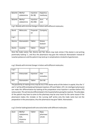 Balamin Methyl
cobalamine
Injection
(Rs 30)
Kapeetus
medicorp
Balamin Methyl
cobalamine
Injection
(Rs 250)
Avni H
care
e.g.1: Brands with minimal change in letters with different molecules:
Brand Molecules. Preparati
on
Company
e.g.1
Atorno Atorvastatin Tablet Gnova
biotech
Atorlo Losartan Tablet Olcard
Here the trade names Tab. Atorno and Tab. Atorlo may look similar if the doctor is not writing
prominatly looking ‘L’, and thus the pharmacist may give the molecule Atorvastatin instead of
Losartan potassium and the patient may land up in complications related to hypertension.
e.g.2: Brands with minimal change in letters with different molecules:
e.g.2
ATS Artesunate Injection Vee
remedies
ATV Atorvastatin Tablet Zee lab
The possibility of making errors may be less if the doctor write all the letters in capital, thus the ‘s’
and ‘v’will be differentiatedwell betweenInjection.ATS and Tablet. ATV. An intelligent pharmacist
can make the differentiation by looking at the preparation since Injection is written before ATS
(artesunate).Thiswill alsobe differentiatedinthe hospital before givingthe injection.The attendees
of the patient may have to come to the pharmacy may be once more for the same reason if the
pharmacist makes the mistake or the nursing staff writes only the trade name but not the
preparation in the prescription, thus the pharmacist may give Tablet. Atorvastatin.
e.g.3: Similar looking brand with one extra letter with different molecules:
Axon Methyl
cobalamine,
ALA,
thiamine
mono
Tablet Bajaj
pharmace
uticals
 