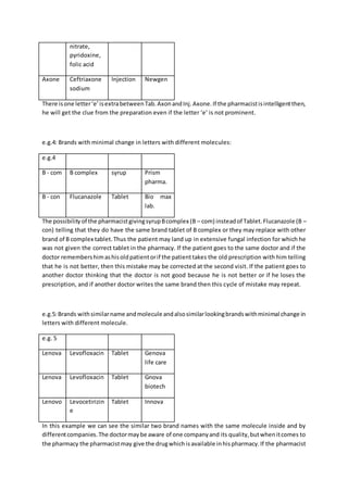 nitrate,
pyridoxine,
folic acid
Axone Ceftriaxone
sodium
Injection Newgen
There isone letter‘e’isextrabetweenTab.AxonandInj.Axone.If the pharmacistisintelligentthen,
he will get the clue from the preparation even if the letter ‘e’ is not prominent.
e.g.4: Brands with minimal change in letters with different molecules:
e.g.4
B - com B complex syrup Prism
pharma.
B - con Flucanazole Tablet Bio max
lab.
The possibilityof the pharmacistgivingsyrupBcomplex (B – com) insteadof Tablet.Flucanazole (B –
con) telling that they do have the same brand tablet of B complex or they may replace with other
brand of B complex tablet.Thus the patient may land up in extensive fungal infection for which he
was not given the correct tablet in the pharmacy. If the patient goes to the same doctor and if the
doctor remembershimashisoldpatientorif the patienttakes the old prescription with him telling
that he is not better, then this mistake may be corrected at the second visit. If the patient goes to
another doctor thinking that the doctor is not good because he is not better or if he loses the
prescription, and if another doctor writes the same brand then this cycle of mistake may repeat.
e.g.5:Brands withsimilarname andmolecule andalsosimilarlookingbrandswithminimal change in
letters with different molecule.
e.g. 5
Lenova Levofloxacin Tablet Genova
life care
Lenova Levofloxacin Tablet Gnova
biotech
Lenovo Levocetirizin
e
Tablet Innova
In this example we can see the similar two brand names with the same molecule inside and by
differentcompanies.The doctormaybe aware of one companyand its quality,butwhenitcomes to
the pharmacy the pharmacistmay give the drugwhichisavailable inhispharmacy.If the pharmacist
 