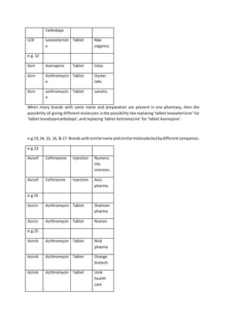 Carbidopa
LCD Levoceterizin
e
Tablet Mac
organics
e.g. 12
Azin Asenapine Tablet Intas
Azin Azithromycin
e
Tablet Oyster
labs
Azin azithromycin
e
Tablet sanshis
When many brands with same name and preparation are present in one pharmacy, then the
possibility of giving different molecules is the possibility like replacing ‘talbet levoceterizine’ for
‘tablet levodopa+carbidopa’, and replacing ‘tablet Azitromycine’ for ‘tablet Asenapine’.
e.g.13,14, 15, 16, & 17: Brands withsimilarname andsimilarmoleculesbutbydifferent companies.
e.g.13
Axicef Ceftrioxone Injection Numera
life
sciences.
Axicef Ceftrioxine Injection Axis
pharma.
e.g 14
Azicin Azithromycin Tablet Shalman
pharma
Azicin Azithromycin Tablet Nutron
e.g.15
Azinik Azithromycin Tablet Nick
pharma
Azinik Azithromycin Tablet Orange
biotech
Azinik Azithromycin Tablet Unik
health
care
 