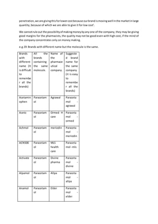 penetration,we are givingthisforlowercostbecause ourbrand ismovingwell inthe marketinlarge
quantity, because of which we are able to give it for low cost’.
We cannotrule out the possibilityof makingmoneybyany one of the company, they may be giving
good margins for the pharmacists, the quality may not be good even with high cost, if the mind of
the company concentrates only on money making.
e.g.19: Brands with different name but the molecule is the same.
Brands
with
different
name (It
isdifficult
to
remembe
r all the
brands)
All the
brands
containing
the same
molecule.
Name of
the
pharmace
utical
company.
Suggeste
d brand
name for
the same
company
(it is easy
to
remembe
r all the
brands)
Acetamin
ophen
Paracetam
ol
Agrawal Paraceta
mol -
agrawal
Aceto Paracetam
ol
Ormed H
care
Paraceta
mol -
ormed
Achmol Paracetam
ol
meriodin Paraceta
mol -
meriodin
ACN500 Paracetam
ol
MLS
health
care
Paraceta
mol -mls
Activate Paracetam
ol
Divine
pharma
Paraceta
mol -
divine
Alpamol Paracetam
ol
Allpa Paraceta
mol -
allpa
Anamol Paracetam
ol
Elder Paraceta
mol -
elder
 