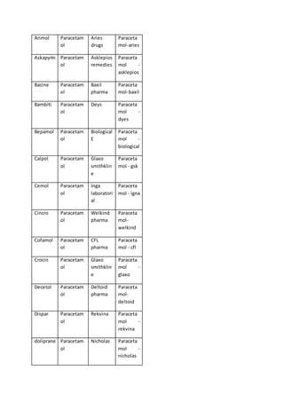 Arimol Paracetam
ol
Aries
drugs
Paraceta
mol-aries
Askapyrin Paracetam
ol
Asklepios
remedies
Paraceta
mol -
asklepios
Bacine Paracetam
ol
Baxil
pharma
Paraceta
mol-baxil
Bambiti Paracetam
ol
Deys Paraceta
mol -
dyes
Bepamol Paracetam
ol
Biological
E
Paraceta
mol -
biological
Calpol Paracetam
ol
Glaxo
smithklin
e
Paraceta
mol - gsk
Cemol Paracetam
ol
Inga
laboratori
al
Paraceta
mol - igna
Cincro Paracetam
ol
Welkind
pharma
Paraceta
mol-
welkind
Cofamol Paracetam
ol
CFL
pharma
Paraceta
mol - cfl
Crocin Paracetam
ol
Glaxo
smithklin
e
Paraceta
mol -
glaxo
Decetol Paracetam
ol
Deltoid
pharma
Paraceta
mol-
deltoid
Dispar Paracetam
ol
Rekvina Paraceta
mol -
rekvina
doliprane Paracetam
ol
Nicholas Paraceta
mol -
nicholas
 