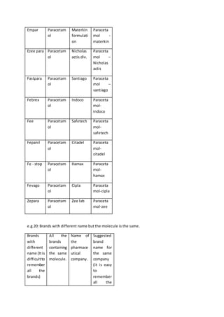 Empar Paracetam
ol
Materkin
formulati
on
Paraceta
mol -
materkin
Ezee para Paracetam
ol
Nicholas
actis div.
Paraceta
mol –
Nicholas
actis
Fastpara Paracetam
ol
Santiago Paraceta
mol –
santiago
Febrex Paracetam
ol
Indoco Paraceta
mol-
indoco
Fee Paracetam
ol
Safetech Paraceta
mol-
safetech
Fepanil Paracetam
ol
Citadel Paraceta
mol-
citadel
Fe - stop Paracetam
ol
Hamax Paraceta
mol-
hamax
Fevago Paracetam
ol
Cipla Paraceta
mol-cipla
Zepara Paracetam
ol
Zee lab Paraceta
mol-zee
e.g.20: Brands with different name but the molecule is the same.
Brands
with
different
name (Itis
difficultto
remember
all the
brands)
All the
brands
containing
the same
molecule.
Name of
the
pharmace
utical
company.
Suggested
brand
name for
the same
company
(it is easy
to
remember
all the
 