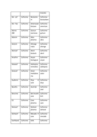 brands)
Ab - cef Cefixime Bestoche
m
Cefixime-
bestochem
Ab – fax Cefixime Ameriacan
biocare
Cefixime-
american
Abirec
200
Cefixime Gulsun
overseas
Cefixime-
gulsun
Abixim Cefixime Abia
pharma
Cefixime-
abia
Aelxim Cefixime Allenge
india
Cefixime-
allenge
Aknicef Cefixime Aknil
biotech
Cefixime-
aknil
Arcefim Cefixime Aryan
biological
Cefixime-
aryan
Askacef Cefixime Asklepios
remedies
Cefixime-
asklepios
Astecef Cefixime Aster
mediphar
ma
Cefixime -
aster
Audixim Cefixime Diya H
care
Cefixime-
diya
Bezofix Cefixime Zeal lab Cefixime-
zeal
Brexime Cefixime Brit health
care
Cefixime-
brit
CE Cefixime Care
pharma
Cefixime-
care
Delocef Cefixime Deltoid
pharma
Cefixime-
deltoid
Deltacef Cefixime Mecado H
care
Cefixime-
mecade
Ecefibard Cefixime B.M. Cefixime-
 