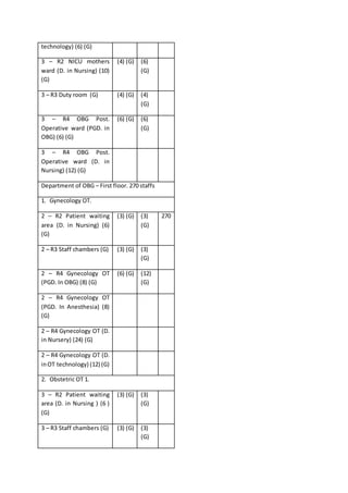 technology) (6) (G)
3 – R2 NICU mothers
ward (D. in Nursing) (10)
(G)
(4) (G) (6)
(G)
3 – R3 Duty room (G) (4) (G) (4)
(G)
3 – R4 OBG Post.
Operative ward (PGD. in
OBG) (6) (G)
(6) (G) (6)
(G)
3 – R4 OBG Post.
Operative ward (D. in
Nursing) (12) (G)
Department of OBG – First floor. 270 staffs
1. Gynecology OT.
2 – R2 Patient waiting
area (D. in Nursing) (6)
(G)
(3) (G) (3)
(G)
270
2 – R3 Staff chambers (G) (3) (G) (3)
(G)
2 – R4 Gynecology OT
(PGD. In OBG) (8) (G)
(6) (G) (12)
(G)
2 – R4 Gynecology OT
(PGD. In Anesthesia) (8)
(G)
2 – R4 Gynecology OT (D.
in Nursery) (24) (G)
2 – R4 Gynecology OT (D.
inOT technology) (12) (G)
2. Obstetric OT 1.
3 – R2 Patient waiting
area (D. in Nursing ) (6 )
(G)
(3) (G) (3)
(G)
3 – R3 Staff chambers (G) (3) (G) (3)
(G)
 