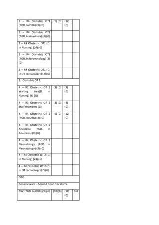 3 – R4 Obstetric OT1
(PGD. In OBG) (8) (G)
(6) (G) (12)
(G)
3 – R4 Obstetric OT1
(PGD.In Anastasia) (8) (G)
3 – R4 Obstetric OT1 (D.
in Nursing) (24) (G)
3 – R4 Obstetric OT1
(PGD.In Neonatology) (8)
(G)
3 – R4 Obstetric OT1 (D.
inOT technology) (12) (G)
3. Obstetric OT 2.
4 – R2 Obstetric OT 2
Waiting area(D. in
Nursing) (6) (G)
(3) (G) (3)
(G)
4 – R3 Obstetric OT 2
Staff chambers (G)
(3) (G) (3)
(G)
4 – R4 Obstetric OT 2
(PGD. In OBG) (8) (G)
(6) (G) (12)
(G)
4 – R4 Obstetric OT 2
Anastasia (PGD. In
Anastasia) (8) (G)
4 – R4 Obstetric OT 2
Neonatology (PGD. In
Neonatology) (8) (G)
4 – R4 Obstetric OT 2 (D.
in Nursing) (24) (G)
4 – R4 Obstetric OT 2 (D.
in OT technology) (2) (G)
OBG
General ward – Second floor. 162 staffs.
GW1(PGD. In OBG) (9) (G) (18)(G) (18)
(G)
162
 