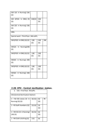 GW 1(D. in Nursing) (36)
(G)
GW 2(PGD. In OBG) (9)
(G)
(18)(G) (18)
(G)
GW 2(D. in Nursing) (36)
(G)
OBG.
Special ward – Third floor. 246 staffs.
SW1(PGD. In OBG) (6) (G) (18)
(G)
(18)
(G)
246
SW1(D. in Nursing)(40)
(G)
SW2(PGD. in OBG) (6) (G) (18)
(G)
(18)
(G)
SW2(D. in Nursing) (40)
(G)
SW3(PGD. in OBG) (6) (G) (18)
(G)
(18)
(G)
SW3(D. in Nursing) (40)
(G)
2.28. VPH - Central sterilization station.
2. CSS – First floor. 78 staffs.
CSS (Central Sterilization Station)
1 – R2 CSS stores (D. in
Nursing) (6) (G)
(6) (G) (6)
(G)
78
1 – R3 Staff chambers (G) (3) (G) (3)
(G)
1 – R4 CSS (D. in Nursing)
(24) (G)
(6) (G) (6)
(G)
1 – R4 Cloth stitching (G) (12) (6)
 