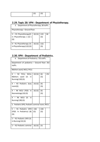 (G) (G)
2.29. Topic 28: VPH - Department of Physiotherapy.
3. Department of Physiotherapy, 60 staffs.
Physiotherapy – Ground floor.
3 – R1 Physiotherapy(D.
in Physiotherapy ) (12 )
(G)
(6) (G) (12)
(G)
60
4 – R1 Physiotherapy (D.
inPhysiotherapy) (12) (G)
(6) (G) (12)
(G)
2.30. VPH - Department of Pediatrics.
4. Department of Pediatrics. 755 staffs.
Department of pediatrics – Ground floor. 251
staffs.
Mothers ward, NICU, PICU.
4 – R2 PICU, NICU,
Mothers ward (D. in
Nursing) (10) (G)
(4) (G) (6)
(G)
251
4 – R3 Pediatric duty
room(G)
(4) (G) (4)
(G)
4 – R4 NICU (PGD. In
Neonatology) (6) (G)
(6) (G) (6)
(G)
4 – R4 NICU (D. in
Nursing) (30) (G)
5. Pediatric OPD, Pediatric seminar room, NICU.
5 – R1 Pediatric OPD
(PGD. In Pediatrics) (8)
(G)
(10)
(G)
(10)
(G)
5 – R1 Pediatric OPD (D.
in Nursing) (4) (G)
5 – R2 Pediatric seminar (6) (G) (3)
 