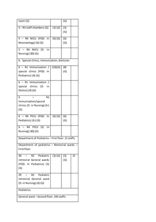 room (G) (G)
5 – R3 staff chambers (G) (3) (G) (3)
(G)
5 – R4 NICU (PGD. In
Neonatology) (6) (G)
(6) (G) (6)
(G)
5 – R4 NICU (D. in
Nursing) (30) (G)
6. Special clinics, immunization, dietician:
6 – R1 Immunization /
special clinics (PGD. In
Pediatrics) (4) (G)
(10)(G) (8)
(G)
6 – R1 Immunization /
special clinics (D. in
Dietics) (4) (G)
6 – R1
Immunization/special
clinics (D. in Nursing) (6 )
(G)
6 – R4 PICU (PGD. In
Pediatrics) (6 ) (G)
(6) (G) (6)
(G)
6 – R4 PICU (D. in
Nursing) (30) (G)
Department of Pediatrics – First floor. 15 staffs.
Department of pediatrics – Retroviral wards –
First floor.
30 – R2 Pediatric
retroviral General wards
(PGD. In Pediatrics) (3)
(G)
(3) (G) (3)
(G)
15
29 – R2 Pediatric
retroviral General ward
(D. in Nursing) (6) (G)
Pediatrics.
General ward – Second floor. 243 staffs.
 
