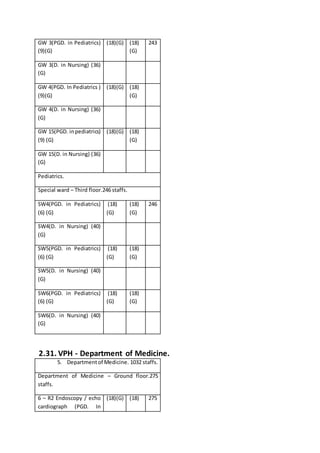 GW 3(PGD. in Pediatrics)
(9)(G)
(18)(G) (18)
(G)
243
GW 3(D. in Nursing) (36)
(G)
GW 4(PGD. In Pediatrics )
(9)(G)
(18)(G) (18)
(G)
GW 4(D. in Nursing) (36)
(G)
GW 15(PGD. inpediatrics)
(9) (G)
(18)(G) (18)
(G)
GW 15(D. in Nursing) (36)
(G)
Pediatrics.
Special ward – Third floor.246 staffs.
SW4(PGD. in Pediatrics)
(6) (G)
(18)
(G)
(18)
(G)
246
SW4(D. in Nursing) (40)
(G)
SW5(PGD. in Pediatrics)
(6) (G)
(18)
(G)
(18)
(G)
SW5(D. in Nursing) (40)
(G)
SW6(PGD. in Pediatrics)
(6) (G)
(18)
(G)
(18)
(G)
SW6(D. in Nursing) (40)
(G)
2.31. VPH - Department of Medicine.
5. Departmentof Medicine. 1032 staffs.
Department of Medicine – Ground floor.275
staffs.
6 – R2 Endoscopy / echo
cardiograph (PGD. In
(18)(G) (18) 275
 