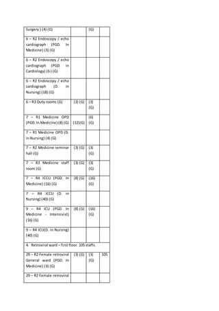 Surgery ) (4) (G) (G)
6 – R2 Endoscopy / echo
cardiograph (PGD. In
Medicine) (3) (G)
6 – R2 Endoscopy / echo
cardiograph (PGD. in
Cardiology) (6 ) (G)
6 – R2 Endoscopy / echo
cardiograph (D. in
Nursing) (18) (G)
6 – R3 Duty rooms (G) (3) (G) (3)
(G)
7 – R1 Medicine OPD
(PGD.In Medicine) (8) (G) (12)(G)
(6)
(G)
7 – R1 Medicine OPD (D.
in Nursing) (4) (G)
7 – R2 Medicine seminar
hall (G)
(3) (G) (3)
(G)
7 – R3 Medicine staff
room (G)
(3) (G) (3)
(G)
7 – R4 ICCU (PGD. In
Medicine) (16) (G)
(8) (G) (16)
(G)
7 – R4 ICCU (D. in
Nursing) (40) (G)
9 – R4 ICU (PGD. In
Medicine - Intensivist)
(16) (G)
(8) (G) (16)
(G)
9 – R4 ICU(D. in Nursing)
(40) (G)
4. Retroviral ward – first floor. 105 staffs.
29 – R2 Female retroviral
General ward (PGD. In
Medicine) (3) (G)
(3) (G) (3)
(G)
105
29 – R2 Female retroviral
 