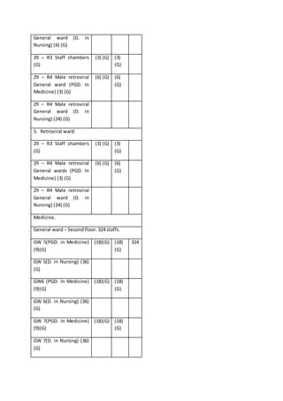 General ward (D. in
Nursing) (6) (G)
29 – R3 Staff chambers
(G)
(3) (G) (3)
(G)
29 – R4 Male retroviral
General ward (PGD. In
Medicine) (3) (G)
(6) (G) (6)
(G)
29 – R4 Male retroviral
General ward (D. in
Nursing) (24) (G)
5. Retroviral ward.
29 – R3 Staff chambers
(G)
(3) (G) (3)
(G)
29 – R4 Male retroviral
General wards (PGD. In
Medicine) (3) (G)
(6) (G) (6)
(G)
29 – R4 Male retroviral
General ward (D. in
Nursing) (24) (G)
Medicine.
General ward – Second floor. 324 staffs.
GW 5(PGD. in Medicine)
(9)(G)
(18)(G) (18)
(G)
324
GW 5(D. in Nursing) (36)
(G)
GW6 (PGD. In Medicine)
(9)(G)
(18)(G) (18)
(G)
GW 6(D. in Nursing) (36)
(G)
GW 7(PGD. In Medicine)
(9)(G)
(18)(G) (18)
(G)
GW 7(D. in Nursing) (36)
(G)
 