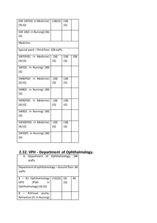 GW 14(PGD. In Medicine)
(9) (G)
(18)(G) (18)
(G)
GW 14(D. in Nursing) (36)
(G)
Medicine.
Special ward – Third floor. 328 staffs.
SW7(PGD. in Medicine)
(6) (G)
(18)
(G)
(18)
(G)
328
SW7(D. in Nursing) (40)
(G)
SW8(PGD. in Medicine)
(6) (G)
(18)
(G)
(18)
(G)
SW8(D. in Nursing) (40)
(G)
SW9(PGD. in Medicine)
(6) (G)
(18)
(G)
(18)
(G)
SW9(D. in Nursing) (40)
(G)
SW10(PGD. in Medicine)
(6) (G)
(18)
(G)
(18)
(G)
SW10(D. in Nursing) (40)
(G)
2.32. VPH - Department of Ophthalmology.
6. Department of Ophthalmology. 248
staffs.
Departmentof ophthalmology – Ground floor. 84
staffs
8 – R1 Ophthalmology
OPD (PGD. in
Ophthalmology) (4) (G)
(12)(G) (6)
(G)
84
8 – R1Visual acuity,
Refraction (D. in Nursing)
 