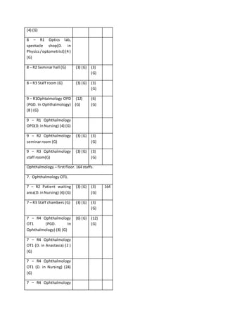 (4) (G)
8 – R1 Optics lab,
spectacle shop(D. in
Physics/optometrist) (4 )
(G)
8 – R2 Seminar hall (G) (3) (G) (3)
(G)
8 – R3 Staff room (G) (3) (G) (3)
(G)
9 – R1Ophtalmology OPD
(PGD. In Ophthalmology)
(8 ) (G)
(12)
(G)
(6)
(G)
9 – R1 Ophthalmology
OPD(D.inNursing) (4) (G)
9 – R2 Ophthalmology
seminar room (G)
(3) (G) (3)
(G)
9 – R3 Ophthalmology
staff room(G)
(3) (G) (3)
(G)
Ophthalmology – first floor. 164 staffs.
7. Ophthalmology OT1.
7 – R2 Patient waiting
area(D.inNursing) (6) (G)
(3) (G) (3)
(G)
164
7 – R3 Staff chambers (G) (3) (G) (3)
(G)
7 – R4 Ophthalmology
OT1 (PGD. In
Ophthalmology) (8) (G)
(6) (G) (12)
(G)
7 – R4 Ophthalmology
OT1 (D. in Anastasia) (2 )
(G)
7 – R4 Ophthalmology
OT1 (D. in Nursing) (24)
(G)
7 – R4 Ophthalmology
 