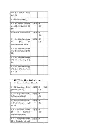 OT1 (D.in OT technology)
(12) (G)
8. Ophthalmology OT2.
8 – R2 Patient waiting
area (D. in Nursing) (6)
(G)
(3) (G) (3)
(G)
8 – R3 Staff chambers (G) (3) (G) (3)
(G)
8 – R4 Ophthalmology
OT2 (PGD. In
Ophthalmology) (8) (G)
(6) (G) (12)
(G)
8 – R4 Ophthalmology
OT2 (D. in Anastasia) (2 )
(G)
8 – R4 Ophthalmology
OT2 (D. in Nursing) (24)
(G)
8 – R4 Ophthalmology
OT2 (D.in OT technology)
(12) (G)
2.33. VPH – Hospital Stores.
7. Stores: First floor. 153 staffs.
8 – R4 Drug stores (D. in
pharmacy) (8) (G)
(8) (G) (8)
(G)
153
8 – R4 Surgical stores(D.
in Pharmacy) (8) (G)
(8) (G) (8)
(G)
8 – R4 Electrical stores(D.
in Electrical engineering)
(8) (G)
(8) (G) (8)
(G)
8 – R4 Electronic stores
(D. in Electronic
engineering) (8) (G)
(8) (G) (8)
(G)
8 – R4 Computer stores
(D. in Computer science)
(8) (G) (8)
 