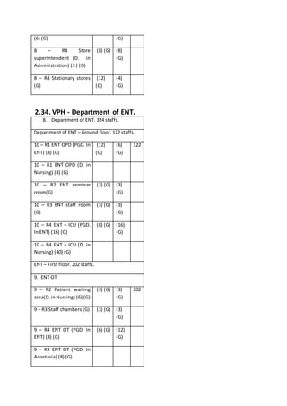 (6) (G) (G)
8 – R4 Store
superintendent (D. in
Administration) (3 ) (G)
(8) (G) (8)
(G)
8 – R4 Stationary stores
(G)
(12)
(G)
(4)
(G)
2.34. VPH - Department of ENT.
8. Department of ENT. 324 staffs.
Department of ENT – Ground floor. 122 staffs.
10 – R1 ENT OPD (PGD. In
ENT) (8) (G)
(12)
(G)
(6)
(G)
122
10 – R1 ENT OPD (D. in
Nursing) (4) (G)
10 – R2 ENT seminar
room(G)
(3) (G) (3)
(G)
10 – R3 ENT staff room
(G)
(3) (G) (3)
(G)
10 – R4 ENT – ICU (PGD.
In ENT) (16) (G)
(8) (G) (16)
(G)
10 – R4 ENT – ICU (D. in
Nursing) (40) (G)
ENT – First floor. 202 staffs.
9. ENT OT
9 – R2 Patient waiting
area(D.inNursing) (6) (G)
(3) (G) (3)
(G)
202
9 – R3 Staff chambers (G) (3) (G) (3)
(G)
9 – R4 ENT OT (PGD. In
ENT) (8) (G)
(6) (G) (12)
(G)
9 – R4 ENT OT (PGD. In
Anastasia) (8) (G)
 