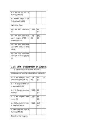 9 – R4 ENT OT (D. in
Nursing) (24) (G)
9 – R4 ENT OT (D. in OT
Technology) (12) (G)
ENT – First floor.
18 – R3 Staff chambers
(G)
(3) (G) (3)
(G)
18 – R4 Post operative
ward Surgery (PGD. In
Surgery) (6) (G)
(24)
(G)
(24)
(G)
18 – R4 Post operative
ward ENT (PGD. In ENT)
(6) (G)
18 – R4 Post operative
ward (D. in Nursing) (48)
(G)
2.35. VPH - Department of Surgery.
9. Department of Surgery. 863 staffs.
Departmentof Surgery – Ground floor.122 staffs.
11 – R1 Surgical OPD
(PGD. In Surgery) (8) (G)
(12)
(G)
(6)
(G)
122
11 – R1 Surgical OPD (D.
in Nursing) (4) (G)
11 – R2 Surgery seminar
room (G)
(3) (G) (3)
(G)
11 – R3 Surgery staff
rooms (G)
(3) (G) (3)
(G)
11 – R4 Surgical ICU (PGD.
In Surgery) (16) (G)
(8) (G) (16)
(G)
11 – R4 Surgical ICU (D. in
Nursing) (40) (G)
Department of Surgery.
 
