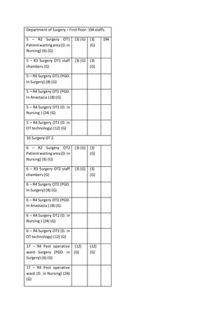 Department of Surgery – First floor. 194 staffs.
5 – R2 Surgery OT1
Patientwaitingarea(D.in
Nursing) (6) (G)
(3) (G) (3)
(G)
194
5 – R3 Surgery OT1 staff
chambers (G)
(3) (G) (3)
(G)
5 – R4 Surgery OT1 (PGD.
In Surgery) (8) (G)
5 – R4 Surgery OT1 (PGD.
In Anastasia ) (8) (G)
5 – R4 Surgery OT1 (D. in
Nursing ) (24) (G)
5 – R4 Surgery OT1 (D. in
OT technology) (12) (G)
10.Surgery OT 2.
6 – R2 Surgery OT2
Patientwaitingarea(D. in
Nursing) (6) (G)
(3) (G) (3)
(G)
6 – R3 Surgery OT2 staff
chambers (G)
(3) (G) (3)
(G)
6 – R4 Surgery OT2 (PGD.
In Surgery) (8) (G)
6 – R4 Surgery OT2 (PGD.
In Anastasia ) (8) (G)
6 – R4 Surgery OT2 (D. in
Nursing ) (24) (G)
6 – R4 Surgery OT2 (D. in
OT technology) (12) (G)
17 – R4 Post operative
ward Surgery (PGD. in
Surgery) (6) (G)
(12)
(G)
(12)
(G)
17 – R4 Post operative
ward (D. in Nursing) (24)
(G)
 