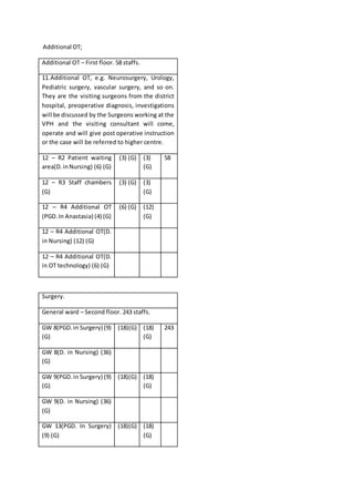 Additional OT;
Additional OT – First floor. 58 staffs.
11.Additional OT, e.g. Neurosurgery, Urology,
Pediatric surgery, vascular surgery, and so on.
They are the visiting surgeons from the district
hospital, preoperative diagnosis, investigations
will be discussed by the Surgeons working at the
VPH and the visiting consultant will come,
operate and will give post operative instruction
or the case will be referred to higher centre.
12 – R2 Patient waiting
area(D.inNursing) (6) (G)
(3) (G) (3)
(G)
58
12 – R3 Staff chambers
(G)
(3) (G) (3)
(G)
12 – R4 Additional OT
(PGD.In Anastasia) (4) (G)
(6) (G) (12)
(G)
12 – R4 Additional OT(D.
in Nursing) (12) (G)
12 – R4 Additional OT(D.
in OT technology) (6) (G)
Surgery.
General ward – Second floor. 243 staffs.
GW 8(PGD.in Surgery) (9)
(G)
(18)(G) (18)
(G)
243
GW 8(D. in Nursing) (36)
(G)
GW 9(PGD.in Surgery) (9)
(G)
(18)(G) (18)
(G)
GW 9(D. in Nursing) (36)
(G)
GW 13(PGD. In Surgery)
(9) (G)
(18)(G) (18)
(G)
 