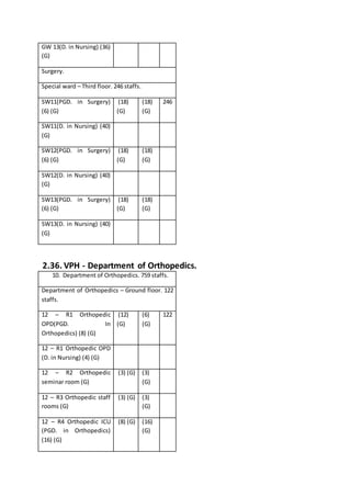 GW 13(D. in Nursing) (36)
(G)
Surgery.
Special ward – Third floor. 246 staffs.
SW11(PGD. in Surgery)
(6) (G)
(18)
(G)
(18)
(G)
246
SW11(D. in Nursing) (40)
(G)
SW12(PGD. in Surgery)
(6) (G)
(18)
(G)
(18)
(G)
SW12(D. in Nursing) (40)
(G)
SW13(PGD. in Surgery)
(6) (G)
(18)
(G)
(18)
(G)
SW13(D. in Nursing) (40)
(G)
2.36. VPH - Department of Orthopedics.
10. Department of Orthopedics. 759 staffs.
Department of Orthopedics – Ground floor. 122
staffs.
12 – R1 Orthopedic
OPD(PGD. In
Orthopedics) (8) (G)
(12)
(G)
(6)
(G)
122
12 – R1 Orthopedic OPD
(D. in Nursing) (4) (G)
12 – R2 Orthopedic
seminar room (G)
(3) (G) (3)
(G)
12 – R3 Orthopedic staff
rooms (G)
(3) (G) (3)
(G)
12 – R4 Orthopedic ICU
(PGD. in Orthopedics)
(16) (G)
(8) (G) (16)
(G)
 