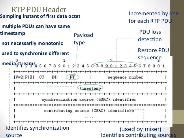 RTP PDU Header                               Incremented by oneSampling instant of first data octet                       ...
