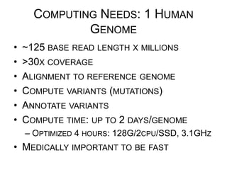 COMPUTING NEEDS: 1 HUMAN GENOME
•  ~125 BASE READ LENGTH X MILLIONS
•  >30X COVERAGE
•  ALIGNMENT TO REFERENCE GENOME
•  COMPUTE VARIANTS (MUTATIONS)
•  ANNOTATE VARIANTS
•  COMPUTE TIME: UP TO 2 DAYS/GENOME
– OPTIMIZED 4 HOURS: 128G/2CPU/SSD, 3.1GHZ
•  MEDICALLY IMPORTANT TO BE FAST
 