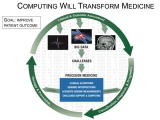 COMPUTING WILL TRANSFORM MEDICINE
GOAL: IMPROVE
PATIENT OUTCOME
 