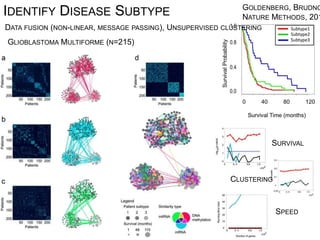 GLIOBLASTOMA MULTIFORME (N=215)
GOLDENBERG, BRUDNO
NATURE METHODS, 2014IDENTIFY DISEASE SUBTYPE
SURVIVAL
CLUSTERING
SPEED
DATA FUSION (NON-LINEAR, MESSAGE PASSING), UNSUPERVISED CLUSTERING
 