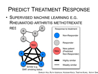 PREDICT TREATMENT RESPONSE
•  SUPERVISED MACHINE LEARNING E.G. RHEUMATOID
ARTHRITIS METHOTREXATE RESPONSE
B
New
A
A
B
B
B
A
Personal Medical Network
Responder
Non-Responder
New
New patient
(Predicted
Non-Responder)
Weakly similar
Highly similar
Response to treatment
A
Similar e.g.
SNP, smoking status
SHIRLEY HUI, RUTH ISSERLIN, HUSSAM KACA, TABITHA KUNG, KATHY SIMINOVITCH	
  
 