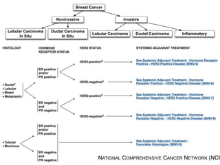 NATIONAL COMPREHENSIVE CANCER NETWORK (NCCN)
Breast Cancer
Noninvasive Invasive
Lobular Carcinoma
In Situ
Ductal Carcinoma
In Situ
Lobular Carcinoma Ductal Carcinoma Inﬂammatory
 