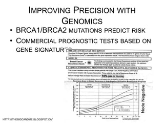 IMPROVING PRECISION WITH GENOMICS
•  BRCA1/BRCA2 MUTATIONS PREDICT RISK
•  COMMERCIAL PROGNOSTIC TESTS BASED ON GENE
SIGNATURES
HTTP://THEBIGCANDME.BLOGSPOT.CA/
 