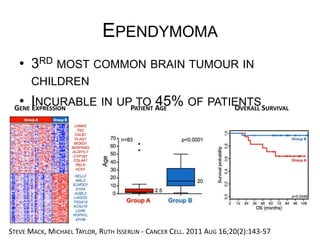 EPENDYMOMA
•  3RD MOST COMMON BRAIN TUMOUR IN CHILDREN
•  INCURABLE IN UP TO 45% OF PATIENTS
STEVE	
  MACK,	
  MICHAEL	
  TAYLOR,	
  RUTH	
  ISSERLIN	
  -­‐	
  CANCER	
  CELL.	
  2011	
  AUG	
  16;20(2):143-­‐57	
  
GENE	
  EXPRESSION	
   PATIENT	
  AGE	
   OVERALL	
  SURVIVAL	
  
 