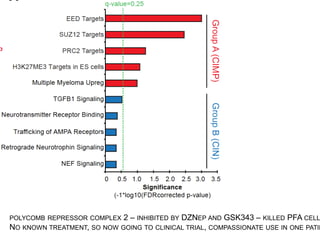 POLYCOMB REPRESSOR COMPLEX 2 – INHIBITED BY DZNEP AND GSK343 – KILLED PFA CELLS
NO KNOWN TREATMENT, SO NOW GOING TO CLINICAL TRIAL, COMPASSIONATE USE IN ONE PATIENT
 