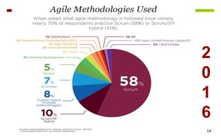 Copyright © 2013-2015 ScrumArabia. Portions used with permission. All rights reserved 14
2
0
1
6
 