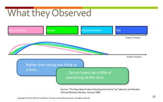 Copyright © 2013-2015 ScrumArabia. Portions used with permission. All rights reserved 17
Source: “The New New Product Development Game” by Takeuchi and Nonaka.
Harvard Business Review, January 1986.
Rather than doing one thing at
a time...
...Scrum teams do a little of
everything all the time.
Requirements Design Implementation Test
What theyObserved
Project Timeline
Project Timeline
 