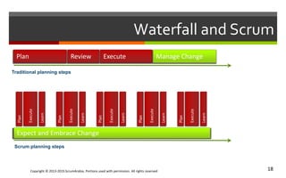 Copyright © 2013-2015 ScrumArabia. Portions used with permission. All rights reserved 18
Waterfall and Scrum
Plan Review Execute Manage Change
Traditional planning steps
Plan
Execute
Learn
Plan
Execute
Learn
Plan
Execute
Learn
Plan
Execute
Learn
Plan
Execute
Learn
Scrum planning steps
Expect and Embrace Change
 
