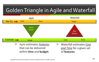 Copyright © 2013-2015 ScrumArabia. Portions used with permission. All rights reserved 19
GoldenTriangle in Agile andWaterfall
 Agile estimates Features
that can be delivered
within time and budget.
Scope
Cost Time
Plan
Driven
Scope
Value
Driven
Cost Time
 Waterfall estimates Cost
and Time for a given set
of features.
We Fix
Estimate
WaterfallAgile
 
