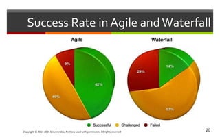 Copyright © 2013-2015 ScrumArabia. Portions used with permission. All rights reserved 20
Success Rate in Agile andWaterfall
 
