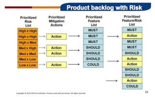 Copyright © 2013-2015 ScrumArabia. Portions used with permission. All rights reserved 33
 