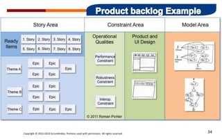 Copyright © 2013-2015 ScrumArabia. Portions used with permission. All rights reserved 34
 